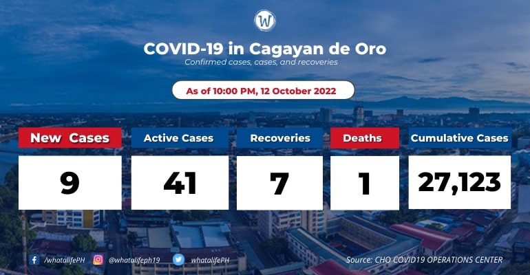 cagayan-de-oro-coronavirus-active-cases-at-41-october-13-2022