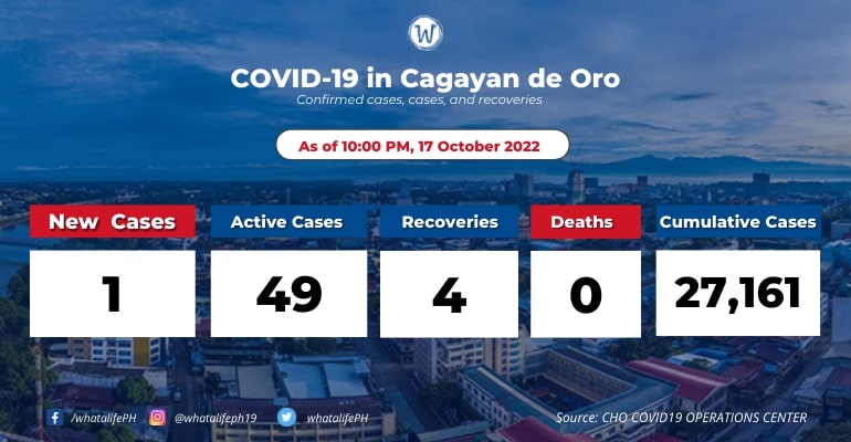 cagayan-de-oro-coronavirus-active-cases-at-49-october-18-2022