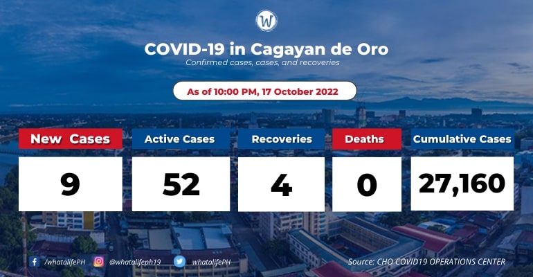 cagayan-de-oro-coronavirus-active-cases-at-52-october-17-2022
