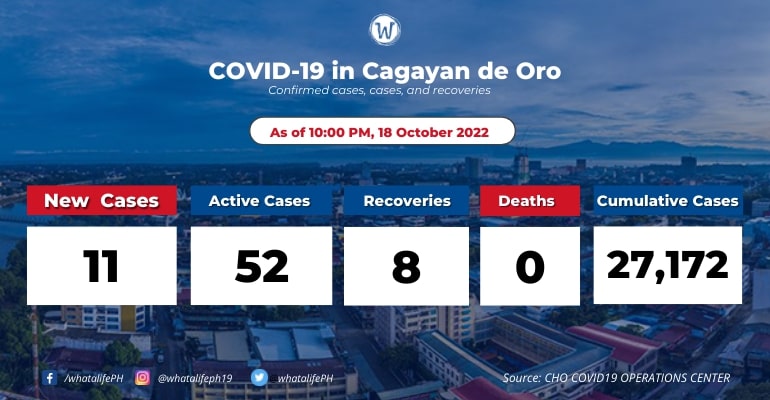 cagayan-de-oro-coronavirus-active-cases-at-52-october-19-2022