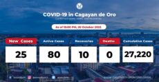 cagayan-de-oro-coronavirus-active-cases-at-80-october-21-2022