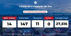 cagayan-de-oro-coronavirus-active-cases-at-147-november-08-2022
