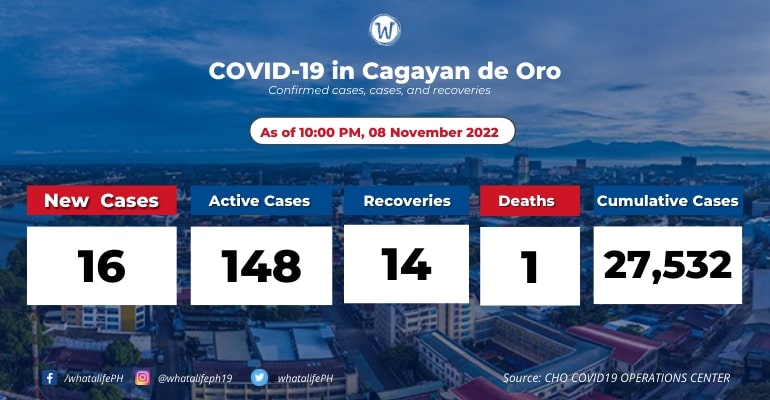 cagayan-de-oro-coronavirus-active-cases-at-148-november-09-2022