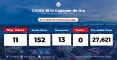 cagayan-de-oro-coronavirus-active-cases-at-152-november-16-2022