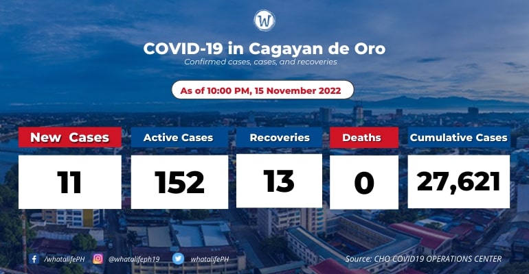 CdeO reports 11 new COVID-19 cases; active cases at 152