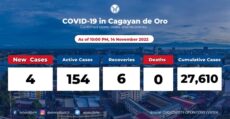 cagayan-de-oro-coronavirus-active-cases-at-154-november-15-2022