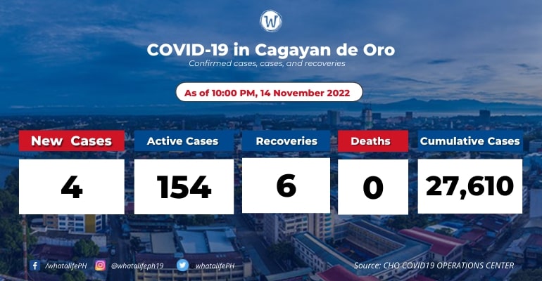 CdeO reports 4 new COVID-19 cases; active cases at 154