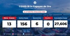 cagayan-de-oro-coronavirus-active-cases-at-156-november-14-2022