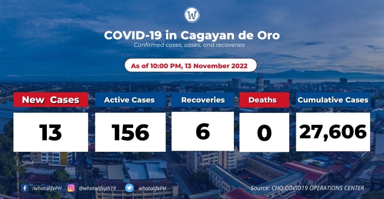 CdeO reports 13 new COVID-19 cases; active cases at 156