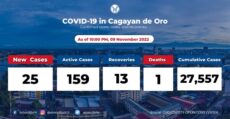 cagayan-de-oro-coronavirus-active-cases-at-159-november-10-2022