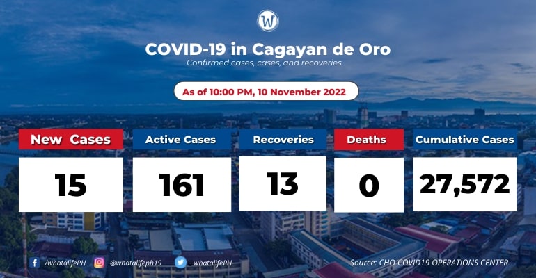 CdeO reports 15 new COVID-19 cases; active cases at 161
