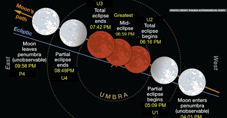 Is the Total Lunar Eclipse on November 8, 2022, visible in the Philippines?