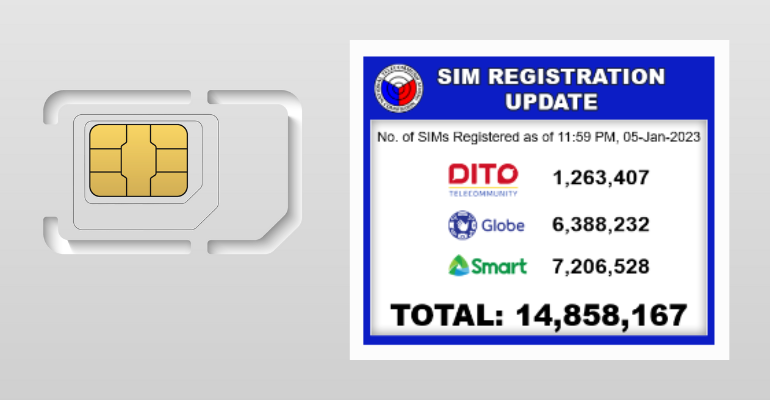 15 million sim card registered