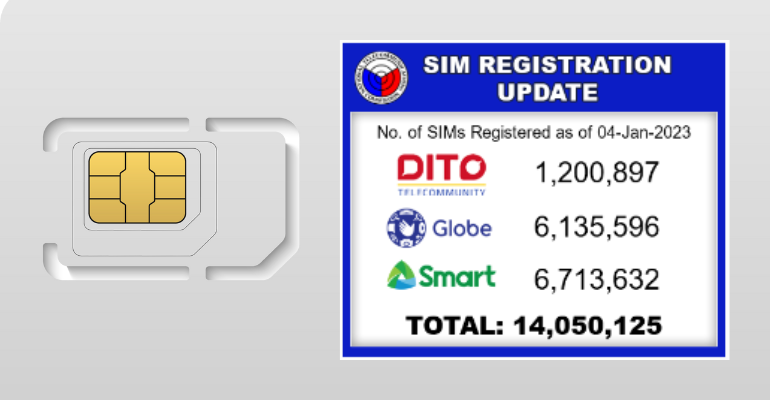 over-14-million-sim-card-registered-as-of-january-4-2023