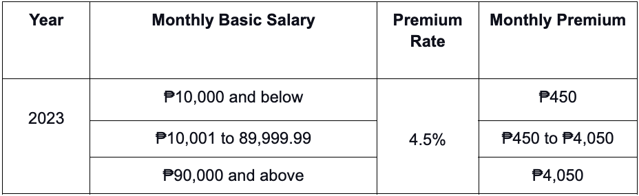 PhilHealth 2023 Voluntary Contribution Table