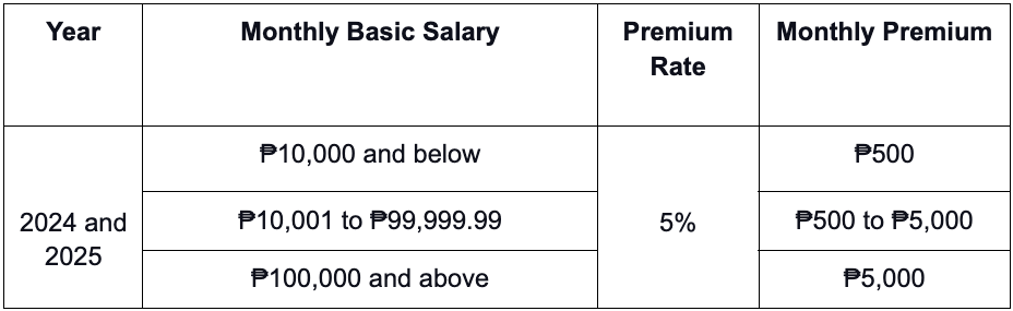 PhilHealth 2024 Voluntary Contribution Table