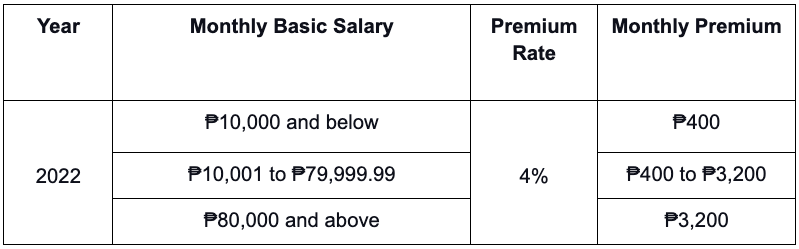 PhilHealth 2022 Contribution Table