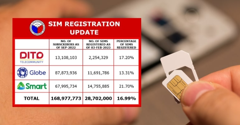 SIM registration update: Over 28 million SIM cards registered
