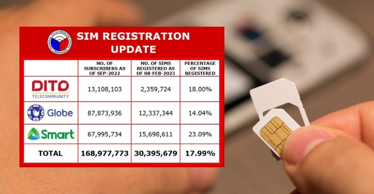 SIM registration update: Over 30 million SIM cards registered
