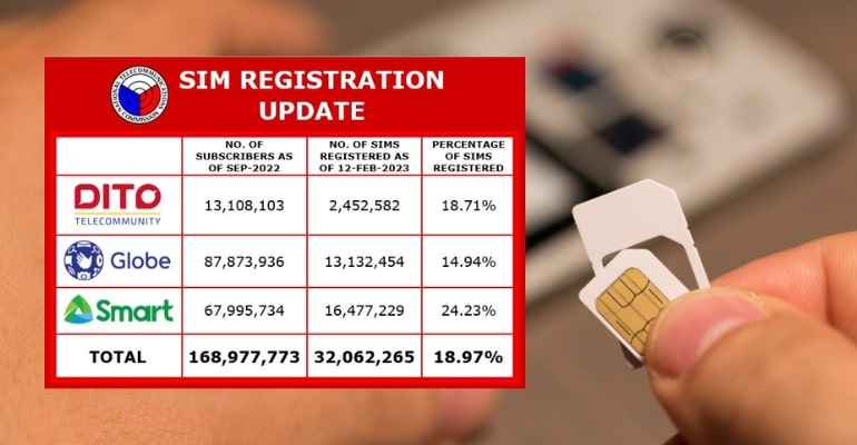 SIM registration update: Over 32 million SIM cards registered