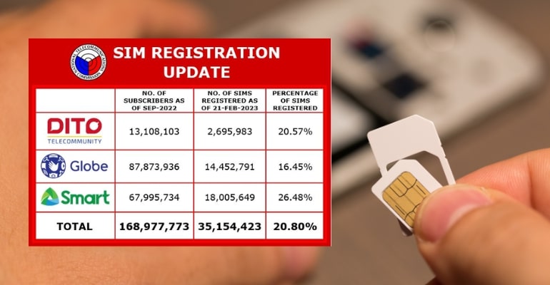 SIM registration update: Over 35 million SIM cards registered