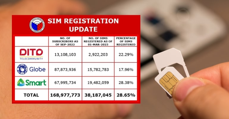 SIM registration update: Over 38 million SIM cards registered