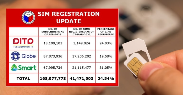 SIM registration update: Over 41 million SIM cards registered