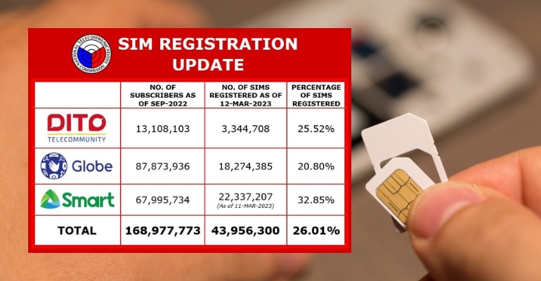 sim registration update over 43 million sim cards registered