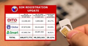sim registration update over 49 million sim cards registered