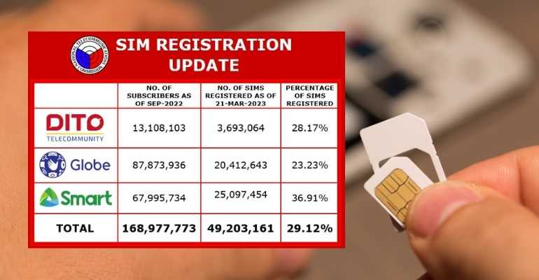 sim registration update over 49 million sim cards registered