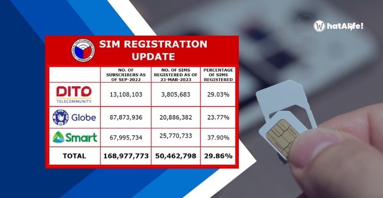 Over 50 million of 168 million SIM cards registered 30 days before the deadline