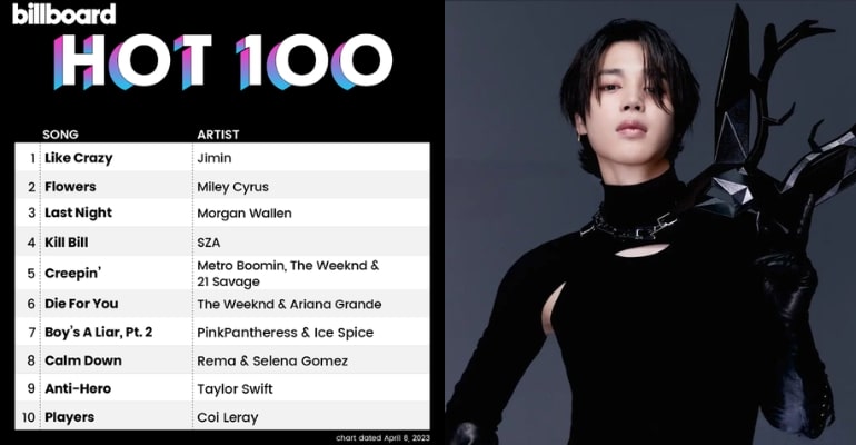 bts jimin tops at no 1 in billboard hot 100 with like crazy