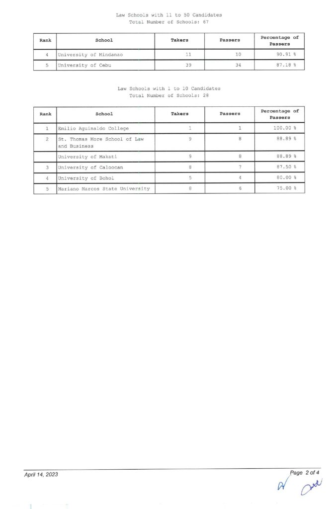 Full List of Passers — November 2022 BAR EXAM RESULTS WhatALife!