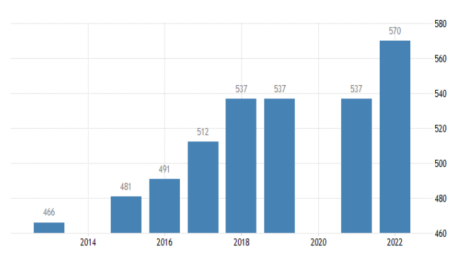 minimum wage philippines graph