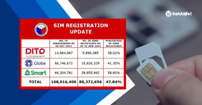 Only 80 million of 168 million SIM cards registered 2 days before the deadline