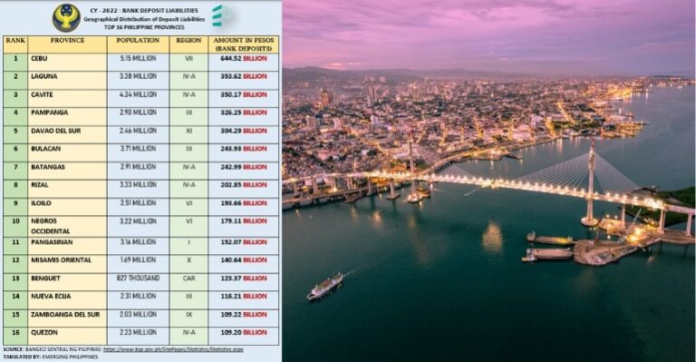 top-16-wealthiest-provinces-in-the-philippines-based-on-total-bank