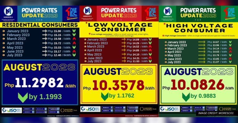 MORESCO-1: August Lower Monthly Electricity Prices