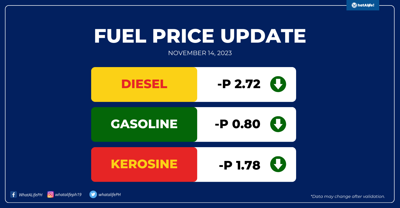 Fuel price rollback effective November 14, 2023 - WhatALife!