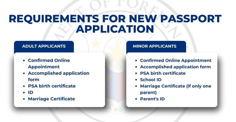 requirements for new passport application