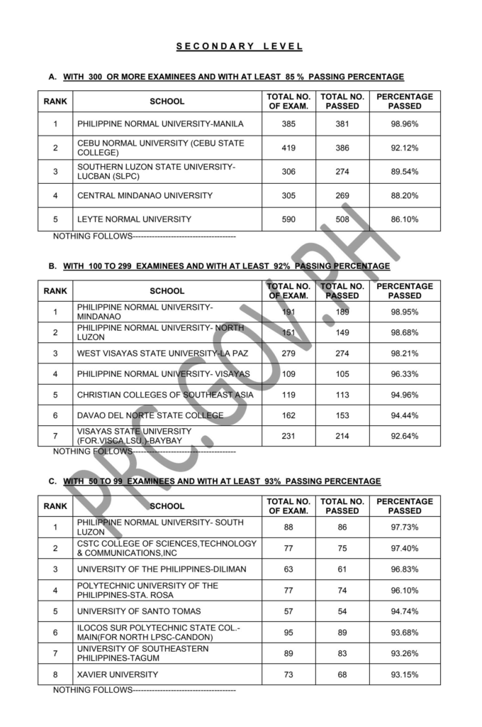 March 2024 Professional Teachers Exam Top Performing Schools (SECONDARY level)