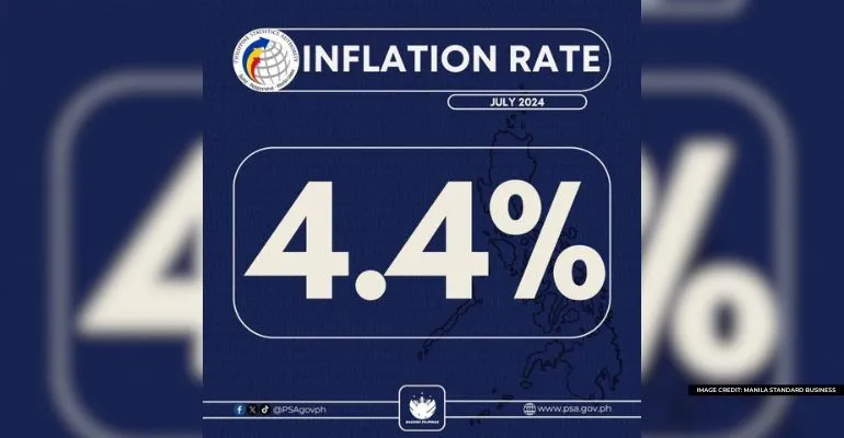 Inflation Rate Soars to 4.4% in July