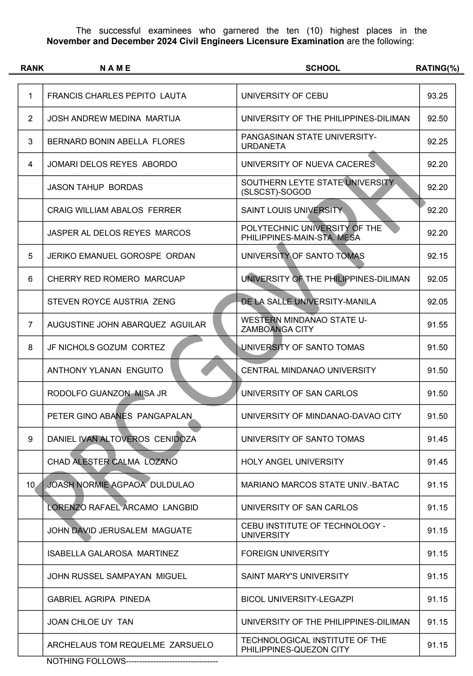 LIST OF PASSERS November 2024 Civil Engineering Board Exam Results