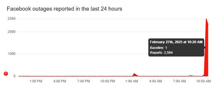 downdetector.ph's outage report on Facebook's down status.